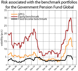 Figure 3.5 Risk associated with the benchmark for the GPFG, measured by a rolling twelve-month standard deviation (volatility). Monthly return figures 1998-2009 measured in the currency basket of the benchmark. Per cent