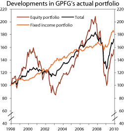 Figure 3.6 Accumulated gross nominal returns of the GPFG and the equity and fixed income portfolio, measured in the currency basket of the benchmark. 1997=100.