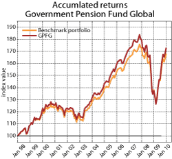 Figure 3.7 Accumulated gross nominal returns of the GPFG’s actual portfolio and benchmark, measured in the currency basket of the benchmark. 1997 = 100.