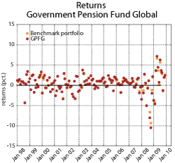 Figure 3.8 Return of the GPFG’s actual portfolio and benchmark. Nominal monthly return data 1998-2009, measured in the currency basket of the benchmark. Per cent