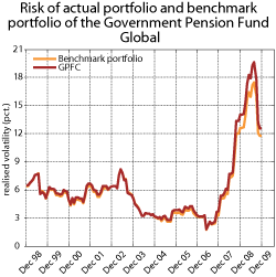 Figure 3.9 The risk associated with the GPFG’s actual portfolio and benchmark measured by rolling twelve-month standard deviations. Monthly return data 1998-2009, measured in the currency basket of the benchmark. Per cent