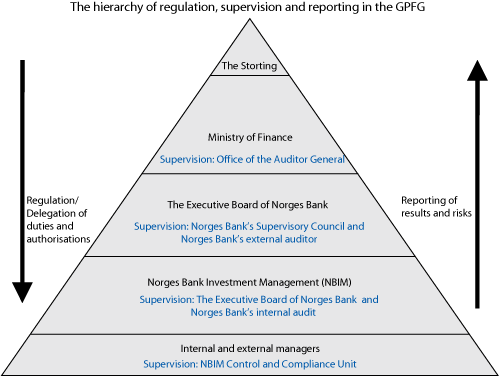 Figure 4.1 The hierarchy of regulation, supervision and reporting in the GPFG