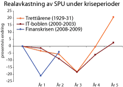 Figur 1.1 Simulert brutto realavkastning (geometrisk) av SPUs referanseindeks under utvalgte kriseperioder.1
Prosent