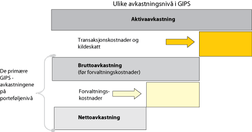 Figur 12.1 Ulike avkastningsnivå i GIPS