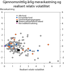 Figur 13.2 Gjennomsnittlig årlig brutto differanseavkastning og realisert relativ volatilitet for SPU og andre fond. 2004–2008. Prosent.