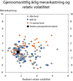 Figur 13.3 Gjennomsnittlig årlig brutto meravkastning og relativ volatilitet for SPU og andre fond. 2007-2009. Prosent
