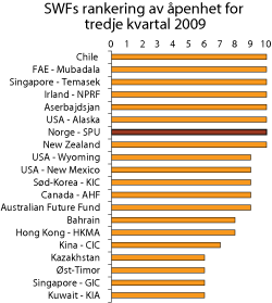 Figur 13.4 The Sovereign Wealth Fund Institutes rankering av åpenhet for tredje kvartal 2009.