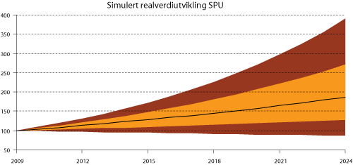 Figur 2.1 Simulert realverdiutvikling av SPUs strategiske referanseindeks 15 år fram i tid (60 pst. aksjer og 40 pst. obligasjoner). Forventningsbanen er markert med heltrukket svart kurve. De oransje og brune viftene viser henholdsvis 68 pst. og 95 pst. konfi...