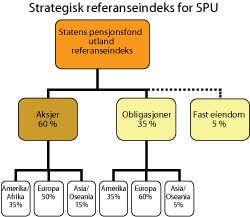 Figur 2.3 Strategisk referanseindeks for SPU