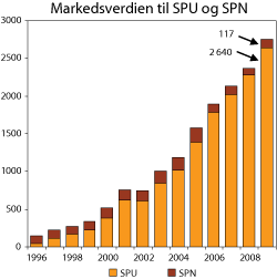 Figur 3.1 Markedsverdien til SPU og SPN
1996-2009. Mrd. kroner