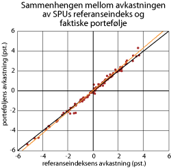 Figur 3.10 Sammenheng mellom avkastningen av SPUs referanseindeks og faktiske portefølje 1998-2009. Prosent
