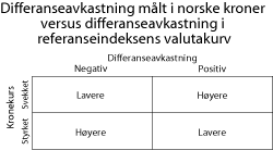 Figur 3.11 Forskjellen mellom differanseavkastningen målt i norske kroner og i referanseindeksens valutakurv