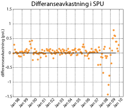 Figur 3.12 Brutto differanseavkastning i SPU. Månedlige avkastningstall 1998-2009, målt i referanseindeksens valutakurv. Prosentpoeng