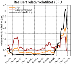 Figur 3.13 Realisert relativ volatilitet i SPU. Rullerende tolvmåneders standardavvik til brutto differanseavkastning. Månedlige avkastningstall 1998–2008, målt i referanseindeksens valutakurv. Prosent