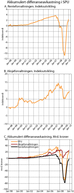 Figur 3.14 Akkumulert brutto differanseavkastning i SPU