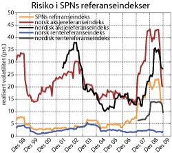Figur 3.15 Risikoen i SPNs referanseindekser. Rullerende tolvmåneders standardavvik til avkastningen (realisert volalitet). Månedlige avkastningstall 1998–2009, målt nominelt i kroner. Prosent