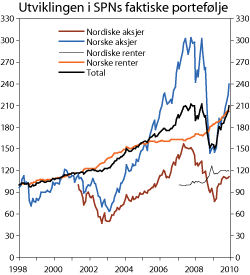 Figur 3.16 Akkumulert nominell avkastning av delporteføljene til SPN målt i kroner. Indeks ved utgangen av 1997 = 100