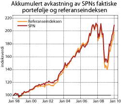 Figur 3.17 Akkumulert brutto nominell avkastning av SPNs faktiske portefølje og fondets referanseindeks, målt i kroner. Indeks ved utgangen av 1997=100