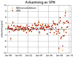 Figur 3.18 Avkastningen av SPN og fondets referanseindeks. Månedlige avkastningstall 1998–2008, målt nominelt i kroner. Prosent