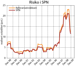 Figur 3.19 Rullerende tolvmåneders standardavvik til avkastningen i SPN og fondets referanseindeks, målt nominelt i kroner. 1998–2009. Prosent