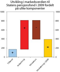 Figur 3.2 Utviklingen i den samlede markedsverdien til Statens pensjonsfond i 2009 fordelt på ulike komponenter. Mrd. kroner