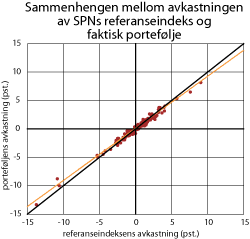 Figur 3.20 Sammenhengen mellom avkastningen av SPNs referanseindeks og faktisk portefølje 1998-2009. Prosent