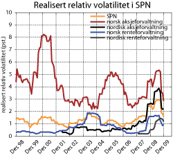 Figur 3.22 Utviklingen i realisert relativ volatilitet i SPN. Rullerende tolvmåneders standardavvik til differanseavkastningen målt i kroner 1998–2009. Prosent.
