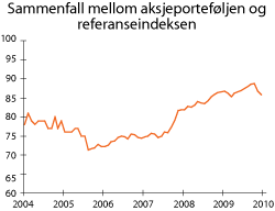 Figur 3.24 Sammenfall mellom aksjeporteføljen i SPU og referanseindeksen 2004-2009. Prosent