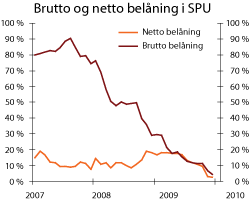 Figur 3.25 Brutto og netto belåning som andel av SPUs markedsverdi. 2007-2009. Prosent