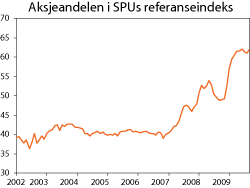 Figur 3.3 Aksjeandelen i den faktiske referanseindeksen til SPU i perioden april 2002 til desember 2009. Prosent