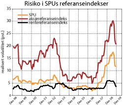 Figur 3.5 Risiko i SPUs referanseindekser, målt ved rullerende tolvmåneders standardavvik til avkastningen (realisert volatilitet). Månedlige avkastningstall 1998-2009, målt i referanseindeksens valutakurv. Prosent