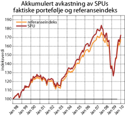 Figur 3.7 Akkumulert brutto nominell avkastning av SPUs faktiske portefølje og fondets referanseindeks, målt i referanseindeksens
valutakurv. Indeks ved utgangen av 1997=100