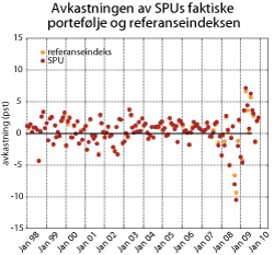 Figur 3.8 Avkastningen av SPUs faktiske portefølje og fondets referanseindeks. Månedlige avkastningstall 1998–2009, målt nominelt i referanseindeksens valutakurv. Prosent