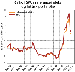 Figur 3.9 Risikoen i SPU målt ved rullerende tolvmåneders standardavvik til avkastningen av SPUs faktiske portefølje og fondets referanseindeks. Månedlige avkastningstall i perioden 1998–2009, målt i referanseindeksens valutakurv. Prosent