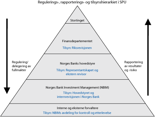 Figur 4.1 System for regulering, rapportering og tilsyn vedrørende forvaltningen av SPU