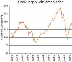 Figur 5.1 Akkumulert nominell avkastning av SPUs referanseindeks for aksjer målt i referanseindeksens valutakurv. Desember 1997=100.