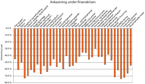 Figur 5.2 Nominell avkastning for sektorene i FTSE All-World fra utgangen av oktober 2007 til utgangen av februar 2009 målt i lokal valuta