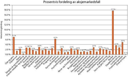Figur 5.3 Prosentvis fordeling av sektorens bidrag til fallet i FTSE All-World fra utgangen av oktober 2007 til utgangen av februar 2009