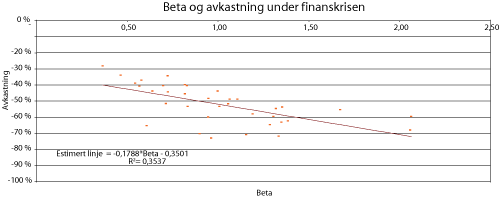 Figur 5.5 Estimerte betaverdier for sektorene i FTSE All-World og nominell avkastning fra utgangen av oktober 2007 til utgangen av februar 2009 målt i lokal valuta