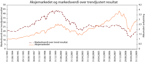 Figur 5.7 Akkumulert nominell avkastning for FTSE All-World målt i lokal valuta og utviklingen i det trendjusterte pris-inntjeningsforholdet for det amerikanske aksjemarkedet