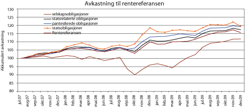 Figur 5.8 Akkumulert nominell avkastning til referanseindeksen for rentebærende papirer i SPU – målt i lokal valuta og fordelt på utsteder sektorer