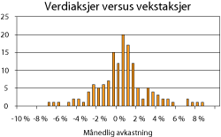 Figur 7.1 Historisk månedlig meravkastning på globale verdiaksjer relativt til vekstaksjer, målt i dollar. Desember 1997-september 2009.