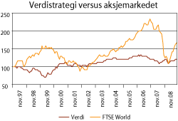 Figur 7.2 Historisk (nominell) verdiutvikling av en portefølje investert i henhold til en global verdi-strategi (kjøp globale verdiaksjer, selg globale vekstselskaper), målt i dollar. Også vist er verdiutviklingen av det globale aksjemarkedet (FTSE All-World t...