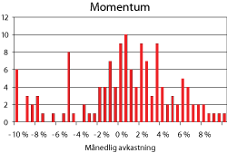 Figur 7.3 Historisk månedlig meravkastning på amerikanske aksjer som har hatt høy avkastning siste 12 måneder relativt til aksjer som har hatt lav avkastning, målt i dollar. Desember 1997 – september 2009.
