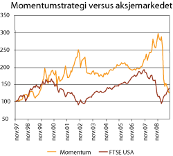 Figur 7.4 Historisk (nominell) verdiutvikling av en portefølje investert i henhold til en momentum-strategi i det amerikanske aksjemarkedet (kjøp «vinneraksjer» og selg » taperaksjer»), målt i dollar. Også vist er verdiutviklingen av det amerikanske aksjemarke...