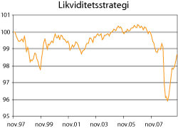 Figur 7.5 Historisk (nominell) verdiutvikling av en portefølje investert i henhold til en likviditets-strategi i det amerikanske statsobligasjonsmarkedet (kjøp «off-the-run» og selg «on-the-run»), målt i dollar. Desember 1997-september 2009. Verdien er satt ti...