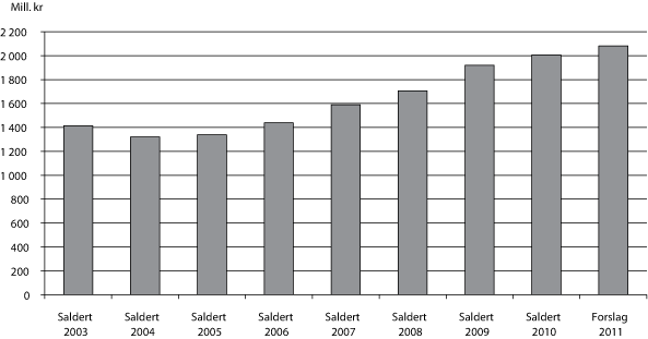 Figur 3.1 Utvikling i bevilgningen på programkategori 13.50 Distrikts-
og regionalpolitikk 2003–2011 i mill. kroner. Kompensasjon for
differensiert arbeidsgiveravgift (kap. 551, post 61) og andre departementers
andel av Fritt fram-forsøket inngår ikke i ove...