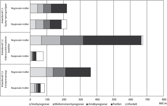 Figur 3.2 Gitte tilsagn på kap. 551, postene 60 og 61 (regionale
midler) og kap. 551, post 71 og kap. 552, post 72 (nasjonale midler)
fordelt på sentralitet1og arbeidsmålene 1.1, 1.2 og
1.3 i 2009