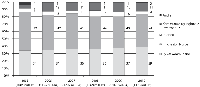 Figur 3.5 Prosentvis fordeling av fylkenes midler1 på
kap. 551, post 60 etter forvalter i 2005–2010