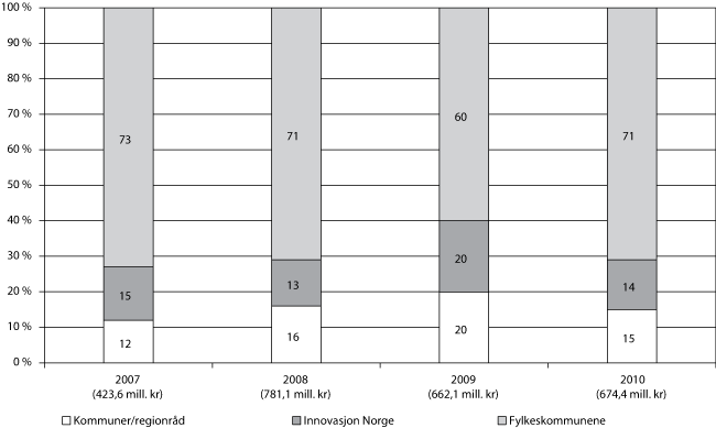 Figur 3.6 Prosentvis fordeling av fylkenes midler1 på
kap. 551, post 61 etter forvalter i 2007–2010
